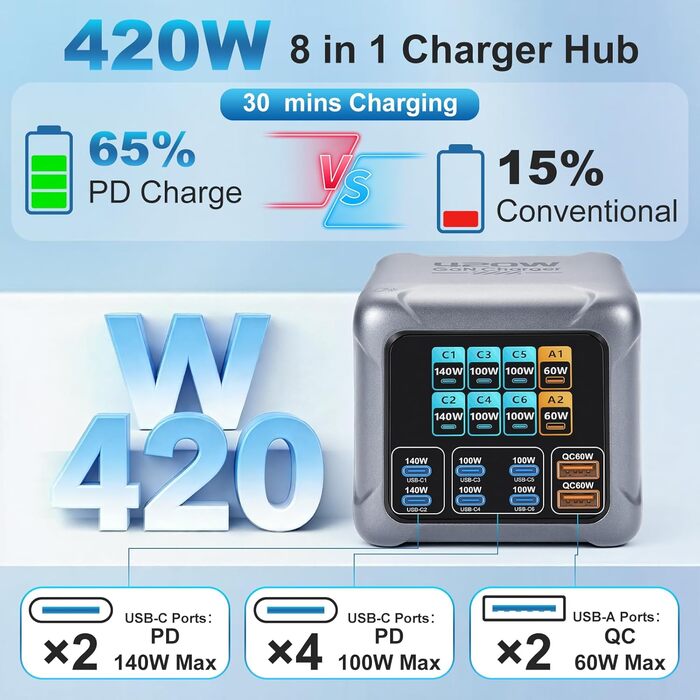 Зарядний пристрій GaN 8-в-1, 420W USB-C, LCD-дисплей, PD140W/QC60W, для iPhone 17/16/15, iPad, Android, планшетів (Срібний)