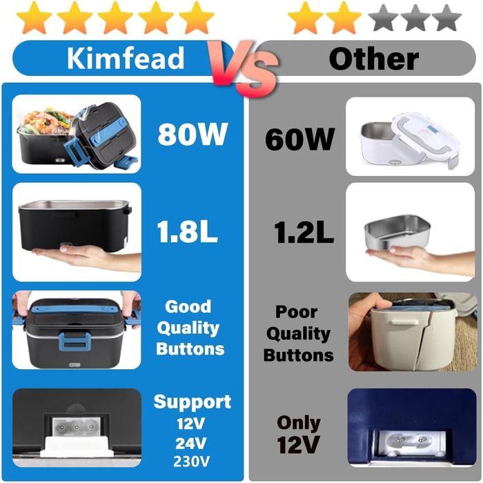Електрична ланчбокс Kimfead з термоіндикатором, 1.8л, 80W, 12V/24V/230V, для авто/офісу, з сумкою та столовими приборами