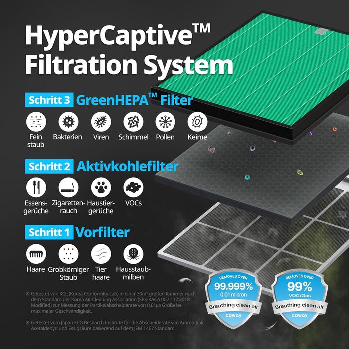 Повітряний очисник COWAY AIRMEGA 150: GreenHEPA™, 73 м², видаляє 99,999% частинок, віруси, бактерії, аерозолі, ECARF сертифікат, білий