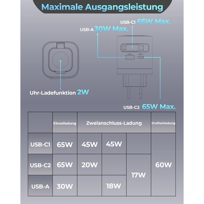 Зарядний пристрій 65W USB-C GaN з кабелями для Apple Watch, iPhone, iPad, MacBook, Samsung Galaxy - білий