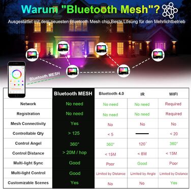 iLC RGB LED Floodlight 80W, RGBW Color Changing Floodlight Equivalent to 800W, 16 Million Colors, Grouping, Timer, 2700K Warm White, Water Protection Rating IP66, Outdoor/Indoor (2-Pack)