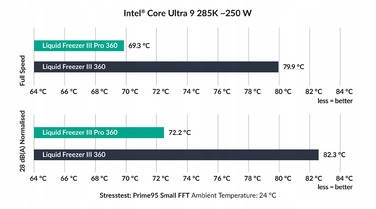 Рідинне охолодження Arctic Liquid Freezer III Pro 360 ARGB 3x120мм
