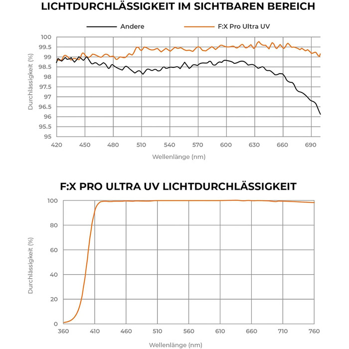 Фільтр Rollei Rundfilter UV 72mm - захисний фільтр з алюмінієвим кільцем, спеціальне покриття (F:X Pro Ultra)