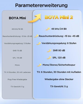 BOYA Mini 2: Бездротовий петличний мікрофон USB-C для iPhone/Android (48kHz/24Bit)