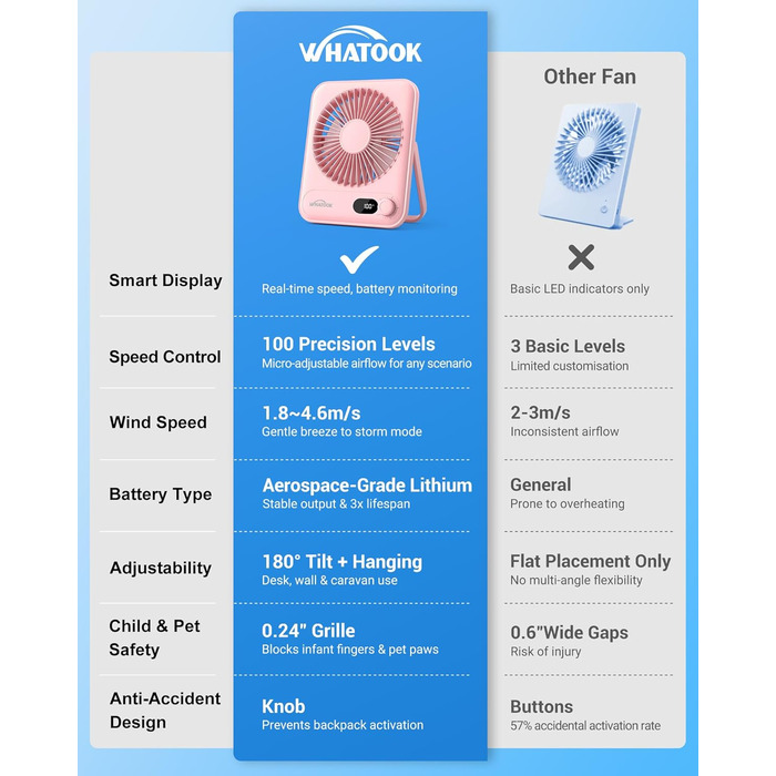 USB вентилятор WHATOOK: безшумний, з регулюванням швидкості 1-100, акумуляторний, з LED-дисплеєм, портативний, компактний, для офісу, дому, кемпінгу, подорожей (5000mAh, рожевий & фіолетовий)