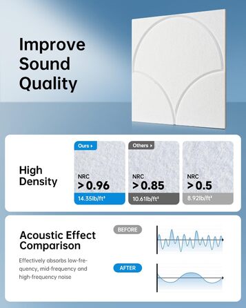 Акустичні панелі Soundsbay для звукоізоляції та декору стін, самоклейні шумопоглинаючі плити з поліестеру, 30x30x0.9 см, білі (12 шт)