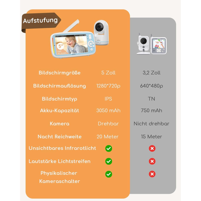 BOIFUN Дитячий відеоняня з камерою, 5' 720P IPS, без Wi-Fi, нічне бачення 360°, датчик шуму/температури, двосторонній зв'язок, радіус дії 300м, Plug & Play, акумулятор 3050mAh, колискові