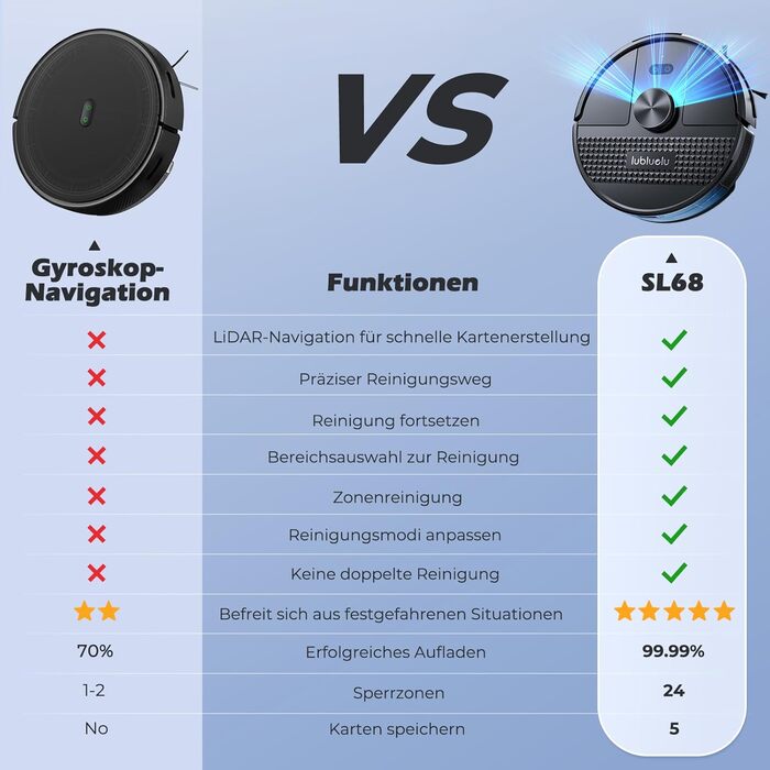 Робот-пилосос Lubluelu SL68 Plus 3-в-1 з вологою, 4500Pa, лазерна навігація, керування через додаток, 24 зони заборони, для тварин, килимів