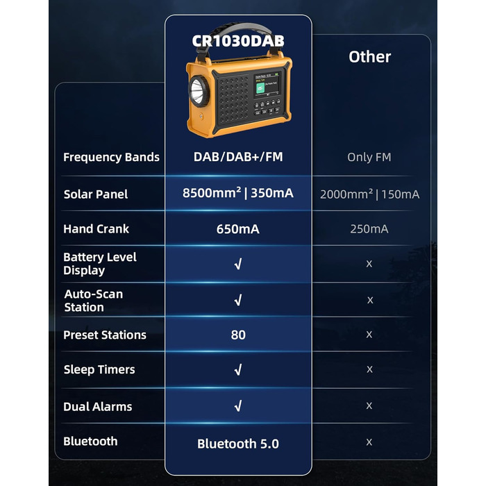 Сонячне радіо Solar Radio з ручкою, 12000mAh, DAB/DAB+/UKW, радіо для надзвичайних ситуацій з сонячною панеллю 8500мм² та ручкою 650mA, радіо з динамо, Bluetooth, ліхтарик та зарядний пристрій USB, для кемпінгу, надзвичайних ситуацій (жовте)