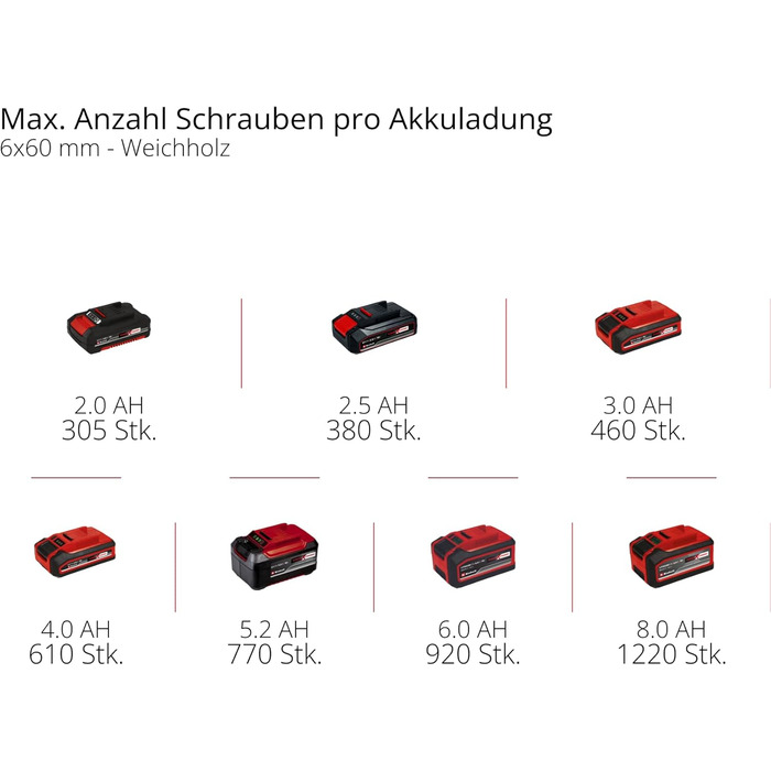 Акумуляторний дриль-шуруповерт Einhell TE-CD 18/40 Li-Solo Power X-Change (18 В, 40 Нм, 21 ступінь, 2 швидкості, LED-підсвітка) без акумулятора та зарядного пристрою