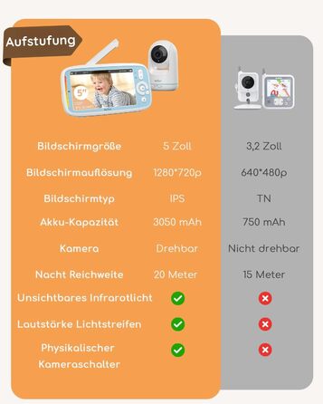 BOIFUN Дитячий відеоняня з камерою, 5' 720P IPS, без Wi-Fi, нічне бачення 360°, датчик шуму/температури, двосторонній зв'язок, радіус дії 300м, Plug & Play, акумулятор 3050mAh, колискові