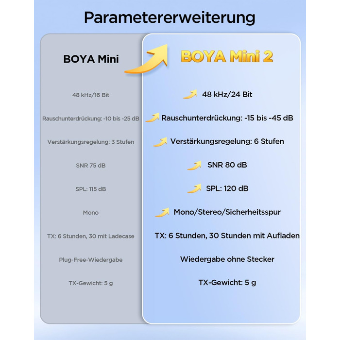 BOYA Mini 2: Бездротовий петличний мікрофон USB-C для iPhone/Android (48kHz/24Bit)