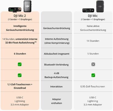 Беспроводной петличный микрофон DJI Mic 2 (1 передатчик + 1 приемник) с Bluetooth, шумоподавлением, 48 кГц/32-bit Float, дальность 250 м - для камеры, телефона, видеоблога