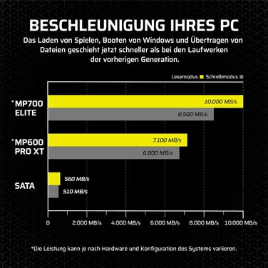 SSD Corsair MP700 Elite 2TB PCIe 5.0 NVMe M.2 – Швидкість до 10000 МБ/с, без радіатора