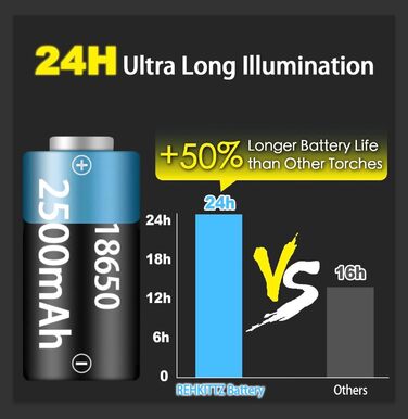 LED ліхтар REHKITTZ 2000 люменів, 2500 мА·год, USB-зарядка, магніт, COB, зум, робочий, кишеньковий, 2 шт.