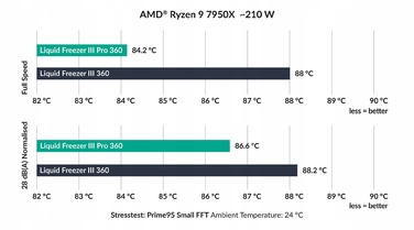 Рідинне охолодження Arctic Liquid Freezer III Pro 360 ARGB 3x120мм