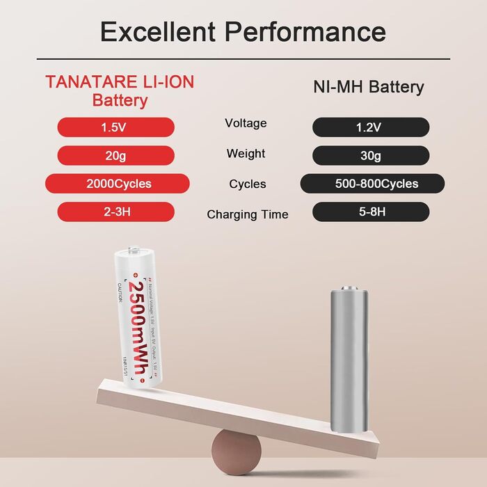 8 x Акумулятори Li-Ion AA з зарядним пристроєм, 1.5V, 2500 mAh, білі