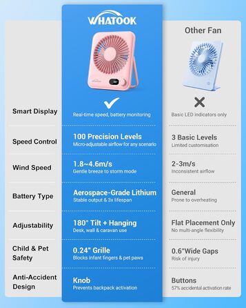 USB вентилятор WHATOOK: безшумний, з регулюванням швидкості 1-100, акумуляторний, з LED-дисплеєм, портативний, компактний, для офісу, дому, кемпінгу, подорожей (5000mAh, рожевий & фіолетовий)