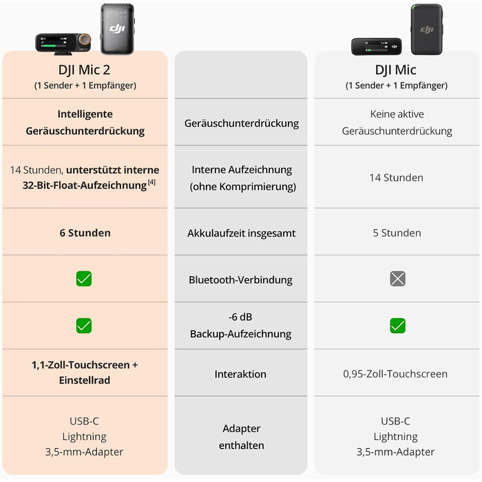 Беспроводной петличный микрофон DJI Mic 2 (1 передатчик + 1 приемник) с Bluetooth, шумоподавлением, 48 кГц/32-bit Float, дальность 250 м - для камеры, телефона, видеоблога
