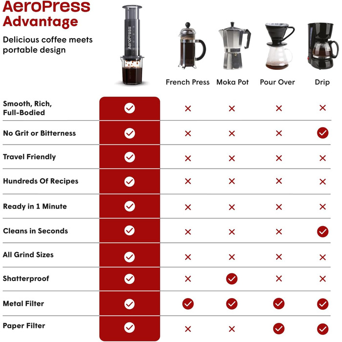 Прозора кавоварка AeroPress Clear XL – 3-в-1: френч-прес, пуровер і еспресо, портативна міні-кавоварка для подорожей, без гіркоти, чорна