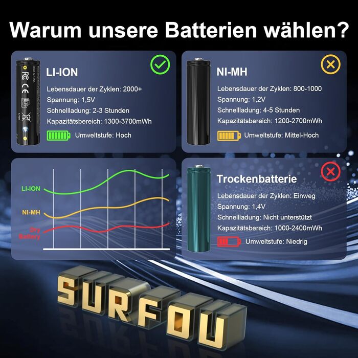 SURFOU Акумулятори Li-Ion 4xAA + 4xAAA з зарядним пристроєм, 1300 мАг, 1600+ циклів, 4xAA 3700мАг, 4xAAA 1300мАг