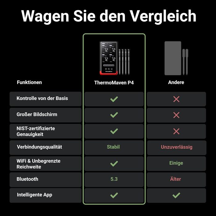 ThermoMaven P2: Розумний термометр для м'яса з Bluetooth 5.3, 6 датчиків, Wi-Fi, IPX8, для гриля, духовки, кухні, фритюрниці (4 зонда)