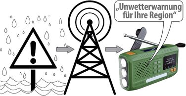 Радіо Infactory для надзвичайних ситуацій: мобільне DAB+ радіо з ручним приводом, сонячною панеллю, LED-дисплеєм, USB, Bluetooth 5