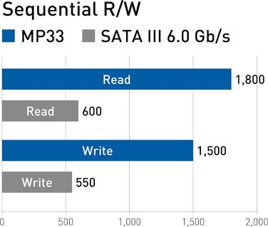 TEAMGROUP MP33 2TB NVMe SSD M.2 PCIe Gen3 X4 - 1800/1500 MB/s