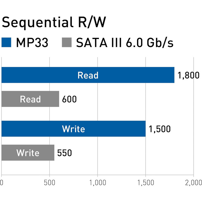 TEAMGROUP MP33 2TB NVMe SSD M.2 PCIe Gen3 X4 - 1800/1500 MB/s