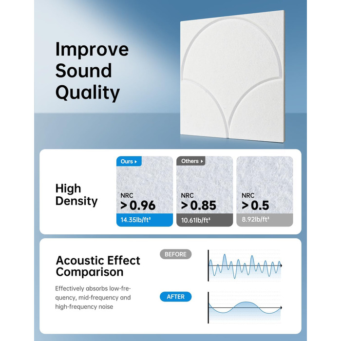 Акустичні панелі Soundsbay для звукоізоляції та декору стін, самоклейні шумопоглинаючі плити з поліестеру, 30x30x0.9 см, білі (12 шт)