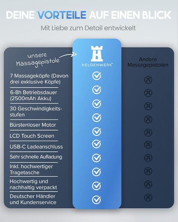 Масажер для м'язів Heldenwerk: 7 насадок, 30 швидкостей, USB-C, нагрівання | Масажна пістолета, масажер для тіла