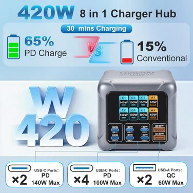 Зарядний пристрій GaN 8-в-1, 420W USB-C, LCD-дисплей, PD140W/QC60W, для iPhone 17/16/15, iPad, Android, планшетів (Срібний)