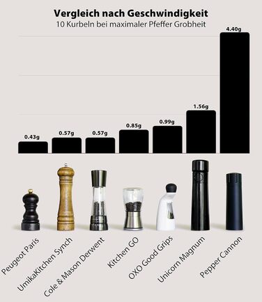 MANNITCHEN Pepper Cannon Pepper Grinder - Professional, high-performance, grinds 10 times more pepper, perfect for steaks, barbecues, and more