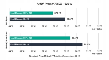 Рідинне охолодження Arctic Liquid Freezer III Pro 420 (3x140мм)