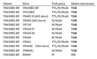 Спалах Yongnuo YN-650EX-RF для Canon TTL HSS