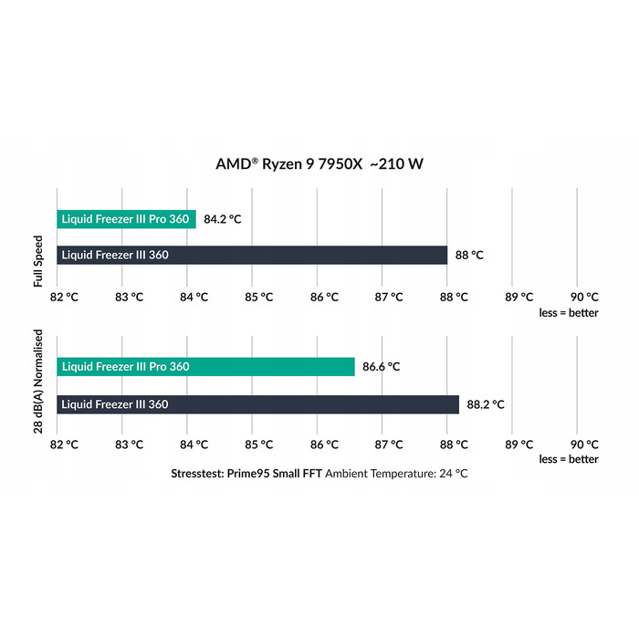 Рідинне охолодження Arctic Liquid Freezer III Pro 360 ARGB 3x120мм