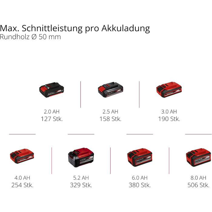 Акумуляторна ланцюгова пилка Einhell GE-PS 18/15 Li BL-Solo Power X-Change (18V, Brushless, 12.5 см, без акумулятора, без чохла)