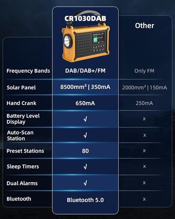 Сонячне радіо Solar Radio з ручкою, 12000mAh, DAB/DAB+/UKW, радіо для надзвичайних ситуацій з сонячною панеллю 8500мм² та ручкою 650mA, радіо з динамо, Bluetooth, ліхтарик та зарядний пристрій USB, для кемпінгу, надзвичайних ситуацій (жовте)
