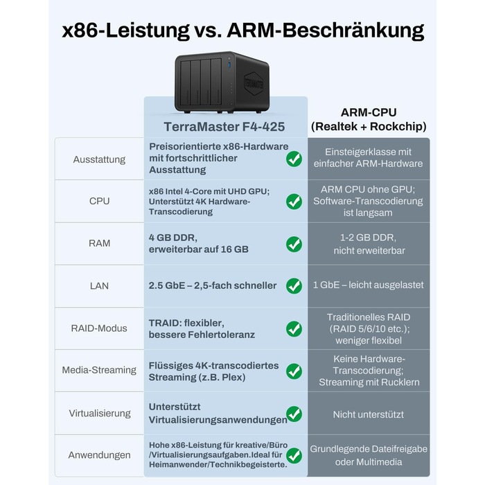 TERRAMASTER F2-425: 2-Bay NAS з Intel x86 Quad-Core CPU, 4 GB RAM, 2.5 GbE LAN – Мережевий сховище для дому (без жорсткого диска)