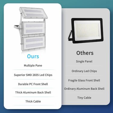 Viugreum Upgrade 300W LED Floodlight 24000LM Floodlight Outdoor IP65 Outdoor Floodlight 6500K Floodlight Cold White Spotlight Outdoor Floodlight Floodlight with 50cm Cable for Backyard Driveway Garage Hallway
