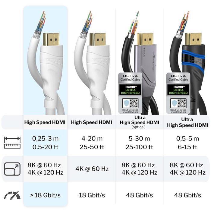 HDMI кабель KabelDirekt 2м - 8K, 4K, білий - для Blu-ray, PS5, Xbox Series, Switch - Розроблено в Німеччині