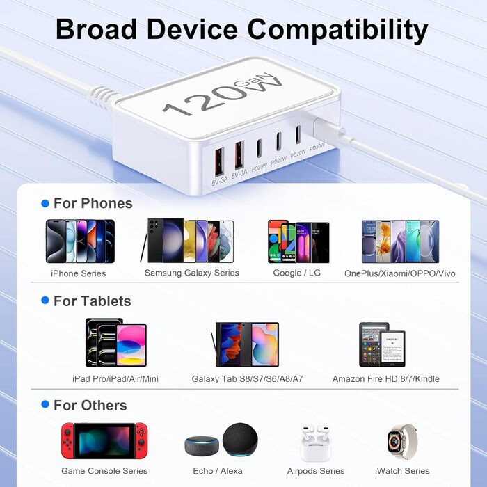 Зарядний пристрій USB-C 120W, 6 портів (4x USB-C, 2x USB-A) PD 3.0, швидка зарядка для iPhone 16/15/14 Pro/Pro Max, iPad – портативний адаптер живлення