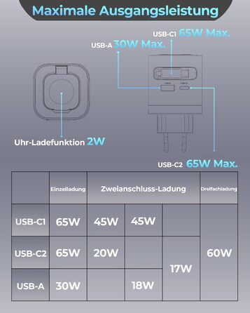 Зарядний пристрій 65W USB-C GaN з кабелями для Apple Watch, iPhone, iPad, MacBook, Samsung Galaxy - білий