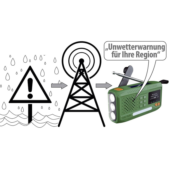Радіо Infactory для надзвичайних ситуацій: мобільне DAB+ радіо з ручним приводом, сонячною панеллю, LED-дисплеєм, USB, Bluetooth 5