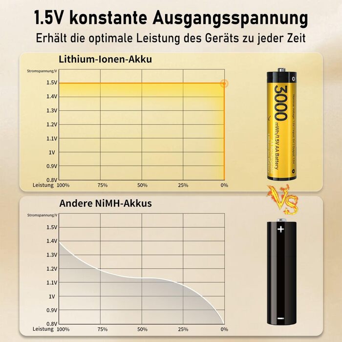 8 Li-Ion AA акумулятори з зарядним пристроєм, перезаряджувані батарейки AA, 1.5V, 3000mAh, Mignon AA, з функцією заряджання та зберігання