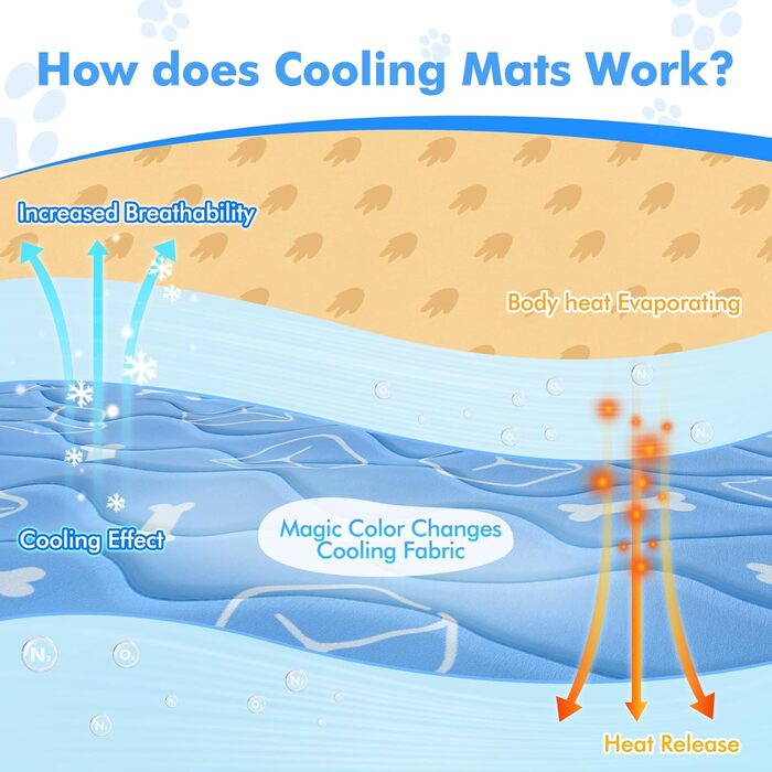 Rywe Cooling Mat for Dogs - Upgraded Colorfastness, Thicker, Washable, Self-Cooling Mat, 70x90cm Dog Mat - Non-Slip, Soft, Water-Absorbent, Odor-Resistant, Summer Dog Blanket for Dogs and Cats - (S, Blue)
