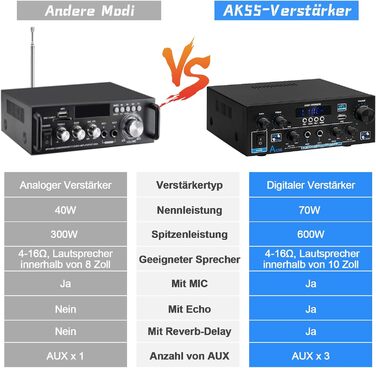 HiFi підсилювач AK55 Bluetooth, стерео аудіо підсилювач 2-канальний, 2x70Вт (макс. 600Вт), цифровий саунд підсилювач 12В/220В для дому та авто