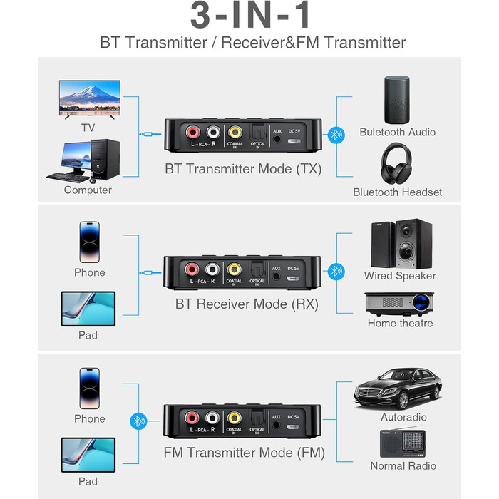 Bluetooth 5.0 Аудіоадаптер 3-в-1 для TV, PC, стереосистеми: передавач, приймач, FM-передавач з пультом, HiFi підсилювач