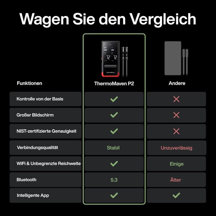 ThermoMaven P2 Розумний термометр для м'яса Бездротовий – Bluetooth 5.3, 2 зонди, 6 сенсорів, необмежений моніторинг через Wi-Fi, IPX8 водонепроникний, для гриля, духовки, кухні, фритюрниці