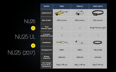 Легка налобна ліхтарик Nitecore NU25UL, USB-C, 400 люмен, 130 м, червоне світло для нічного бачення